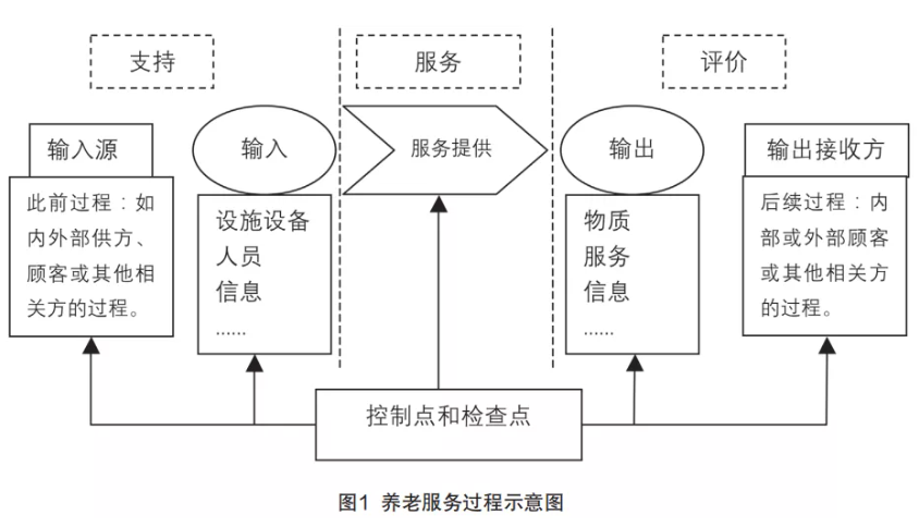 来自一线的实践:在落地操作中,如何用标准化提升养老机构服务质量(干货)(图1) 来自一线的实践:在落地操作中,如何用标准化提升养老机构服务质量(干货)(图1)