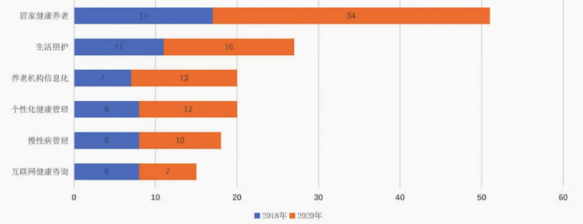 左美云等:破解数字鸿沟 构建智慧养老新格局(图2) image.png