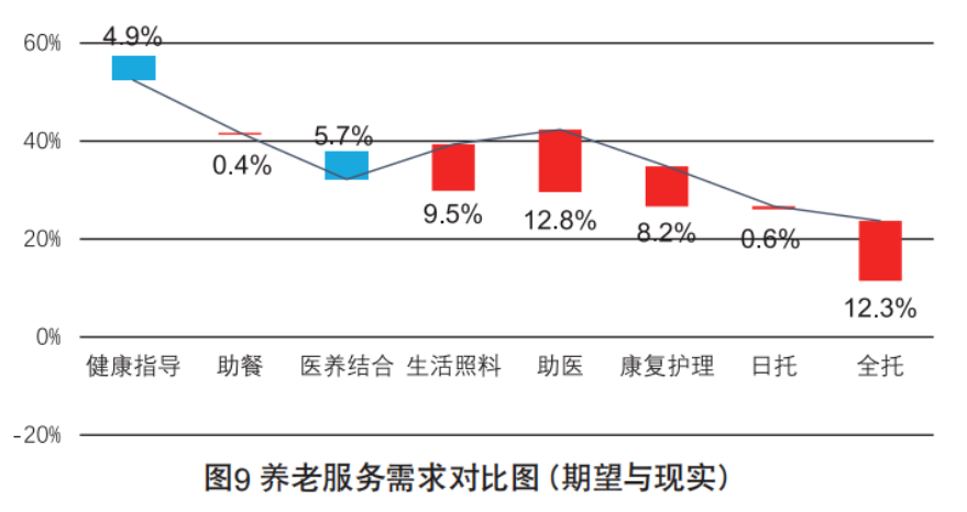 社区养老服务的运作方式、市场需求、盈利关键与?低成本运营路径(入行必备)(图2) image.png