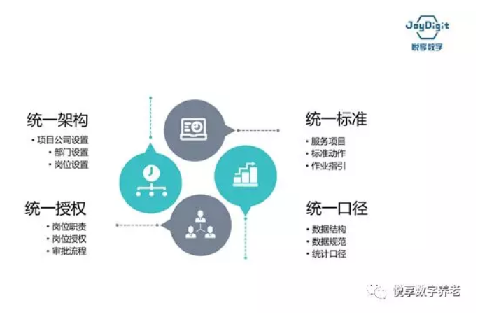 悦享数字谈数字化支持养老集团化运营(图3) 悦享数字谈数字化支持养老集团化运营(图3)