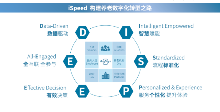 悦享数字:做好养老数字化转型这一件事(图4)